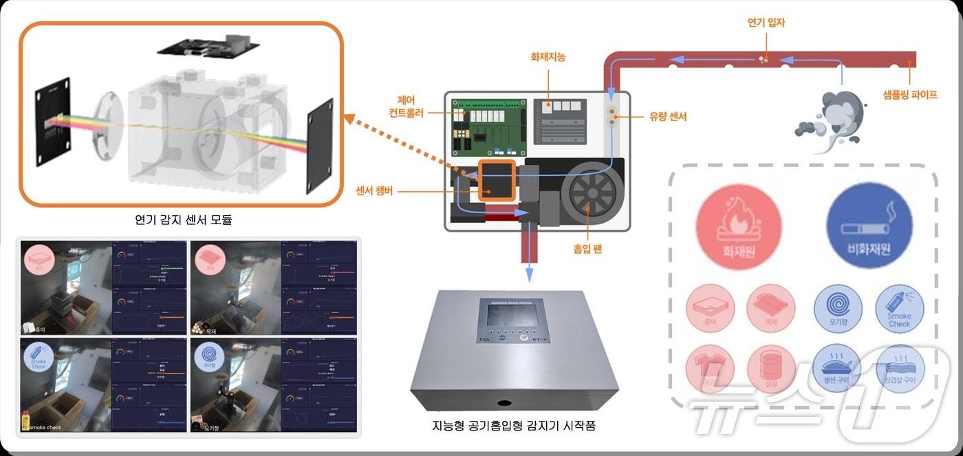 ETRI가 전시하는 오경보로부터 자유로운 AI 화재 센서. &#40;전자통신연 제공&#41;/뉴스1