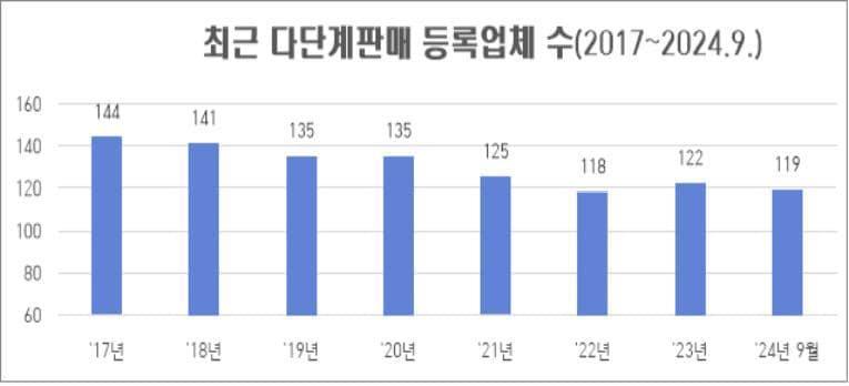 3분기 다단계판매 등록업체 수 변경 추이&#40;공정거래위원회 제공&#41;. 2024.10.31/뉴스1