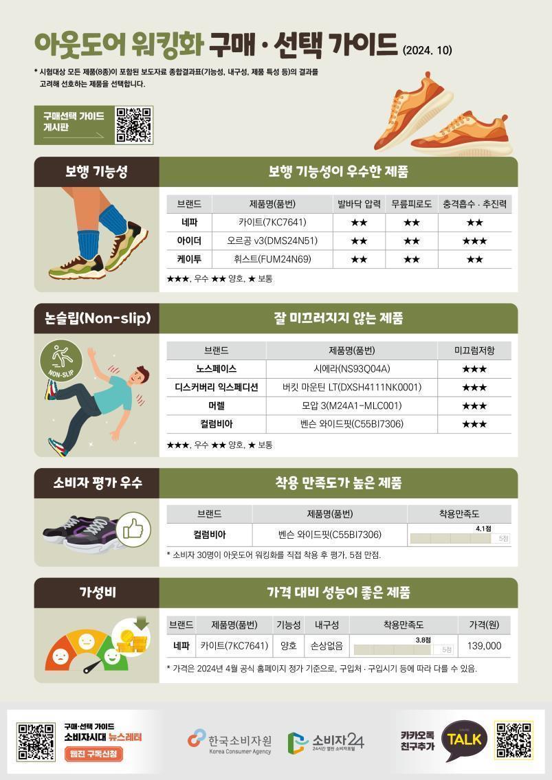 아웃도어 워킹화 구매·선택 가이드&#40;한국소비자원 제공&#41;. 2024.10.31/뉴스1