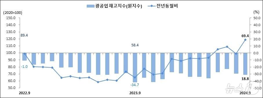 2022년 9월부터 지난달까지 제주 광공업 재고 추이.&#40;통계청 제주사무소 제공&#41;