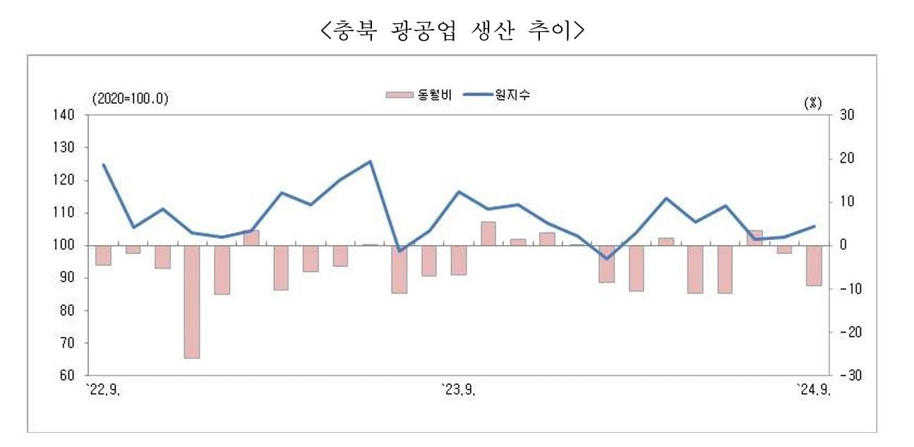 충청지방 통계청 제공