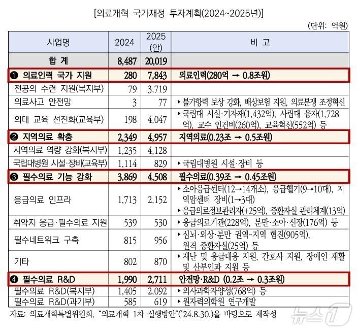 의료개혁 국가재정 투자계획&#40;2024~2025년&#41;/국회예산정책처 자료