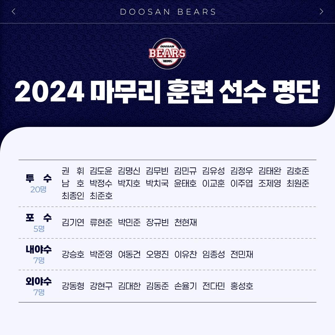 두산 베어스는 11월 1일부터 23일까지 경기도 이천 베어스파크에서 2024년 마무리 훈련을 시작한다고 31일 밝혔다.&#40;두산 베어스 제공&#41;