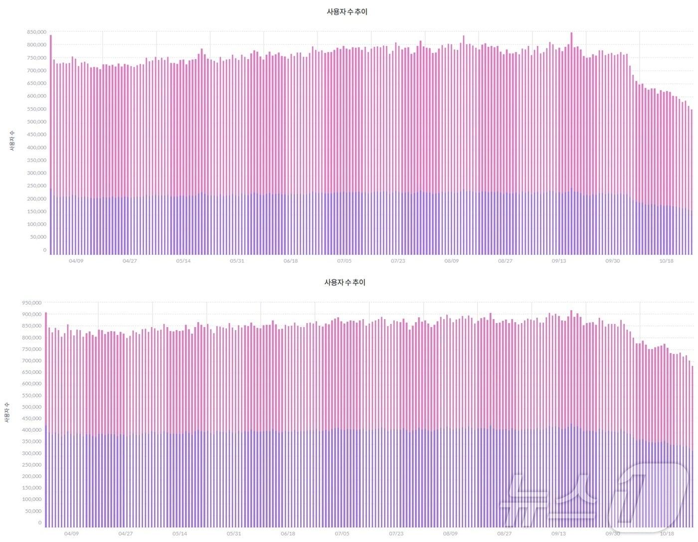 네이버웹툰 모바일앱 10대 이하&#40;위&#41;·20대 여성 일간 활성화 이용자 수&#40;2024년 4월1일~2024년 10월28일·모바일 인덱스 갈무리&#41;