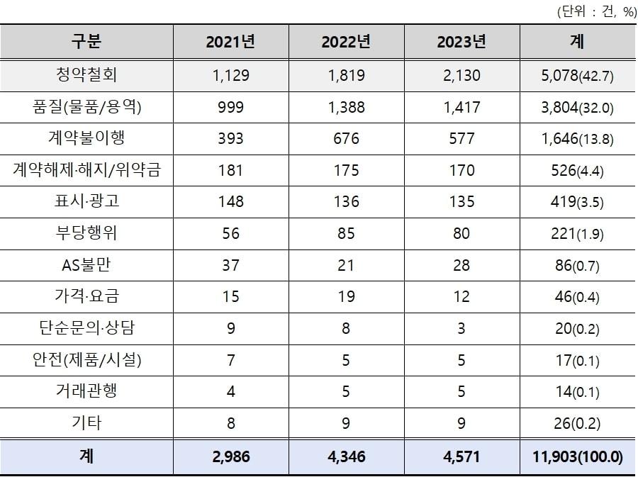 최근 3년간 전자상거래 의류·신변용품 피해구제 신청 현황&#40;한국소비자원 제공&#41;. 2024.11.1/뉴스1