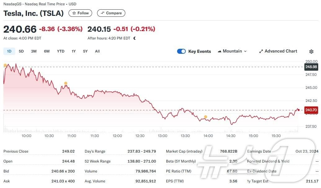 테슬라 일일 주가추이 - 야후 파이낸스 갈무리