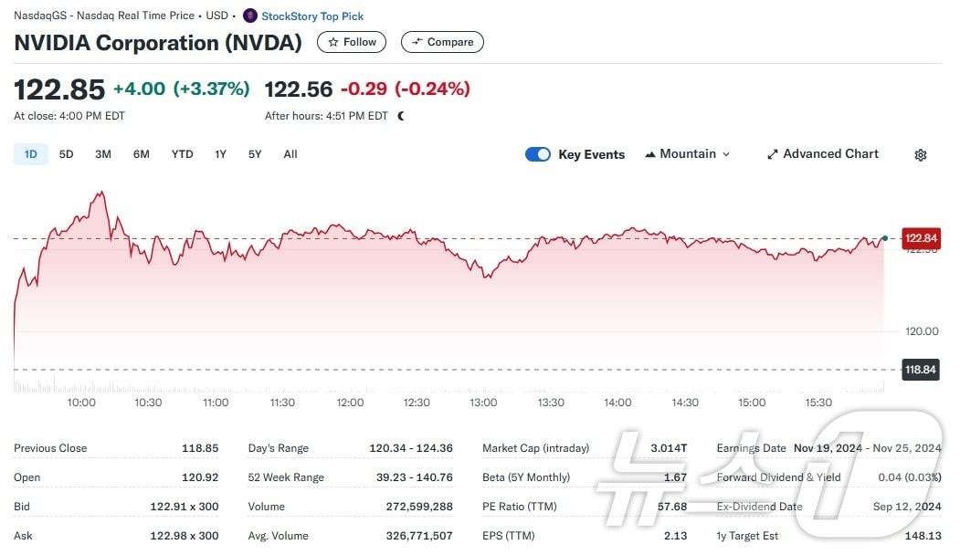 엔비디아 일일 주가추이 - 야후 파이낸스 갈무리