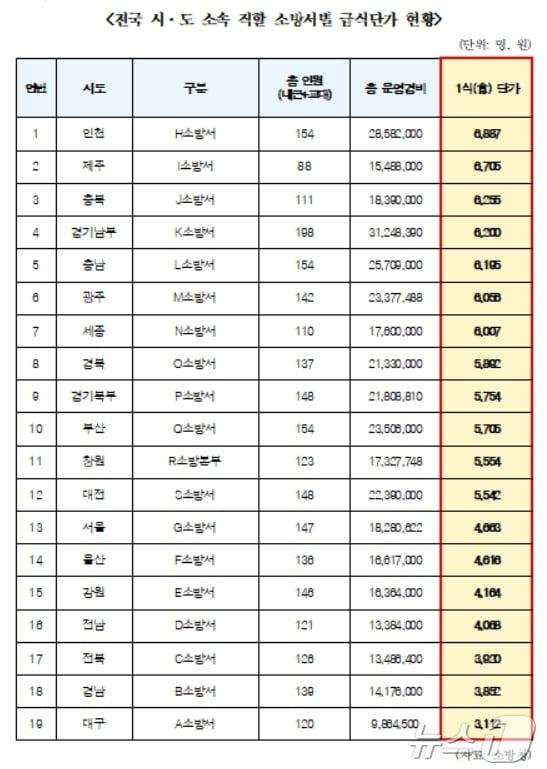 전국 시·도 소속 직할 소방서별 급식단가 현황.&#40;한병도 의원실 제공&#41;