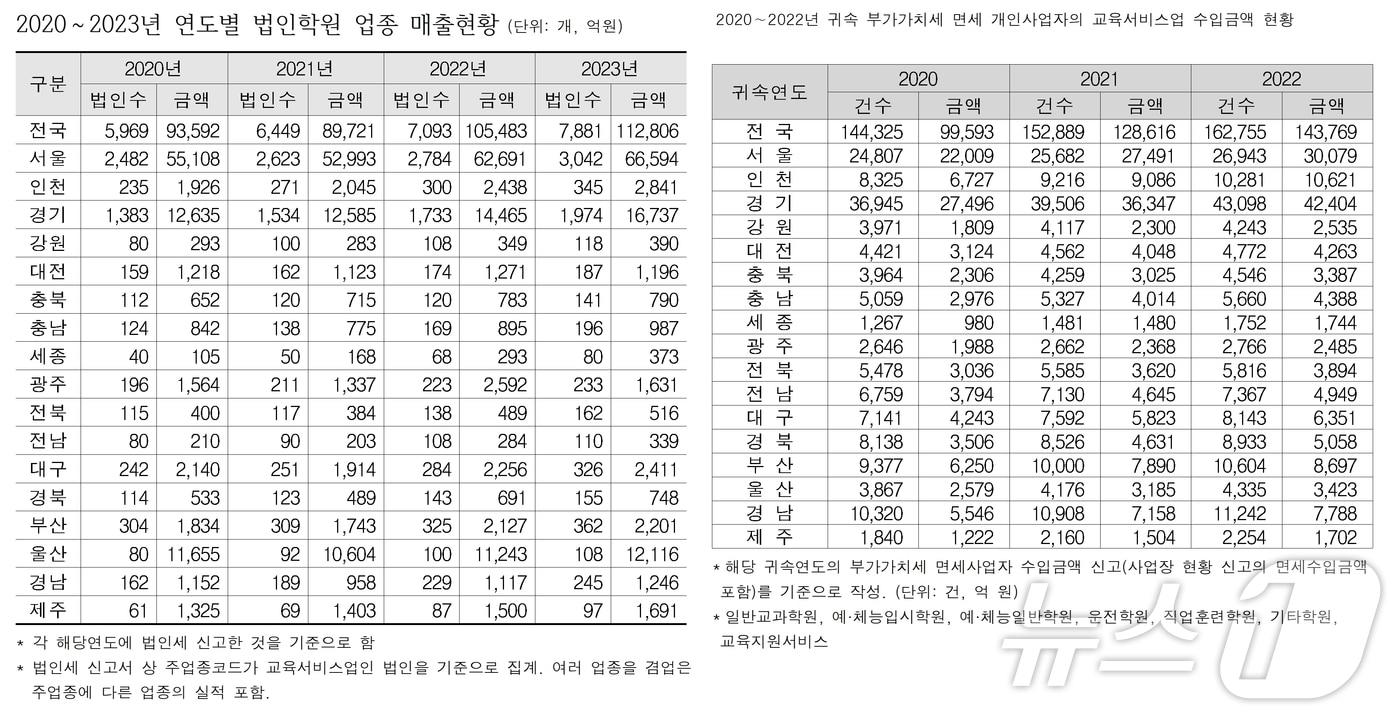 연도별 사교육 업체와 매출액 현황.&#40;백승아 의원실 제공&#41;/뉴스1