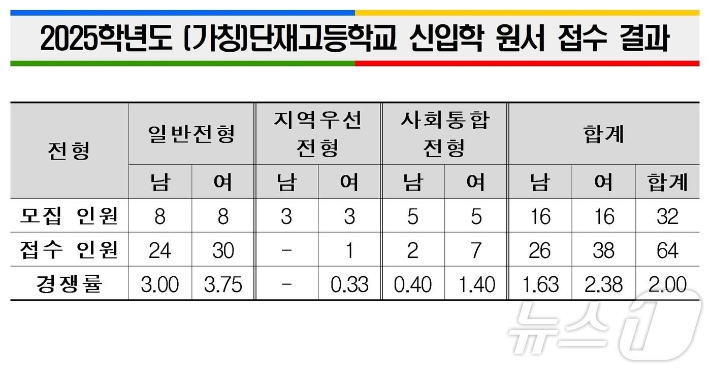 충북교육청 단재고등학교 신입생 원서접수 결과.&#40;충북교육청 제공&#41;/뉴스1