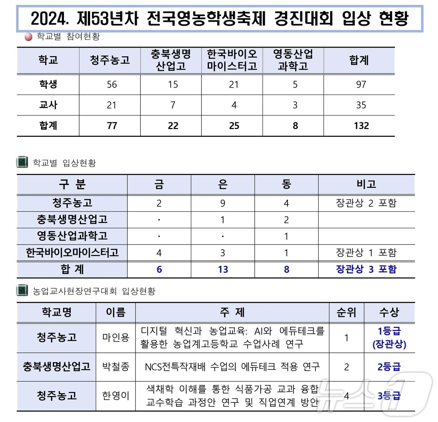 충북 학생들이 53년차 전국영농학생축제&#40;2024 FFK부산대회&#41;에 참가해 금 6개, 은 13개, 동 8개를 획득했다.&#40;충북교육청 제공&#41;/뉴스1