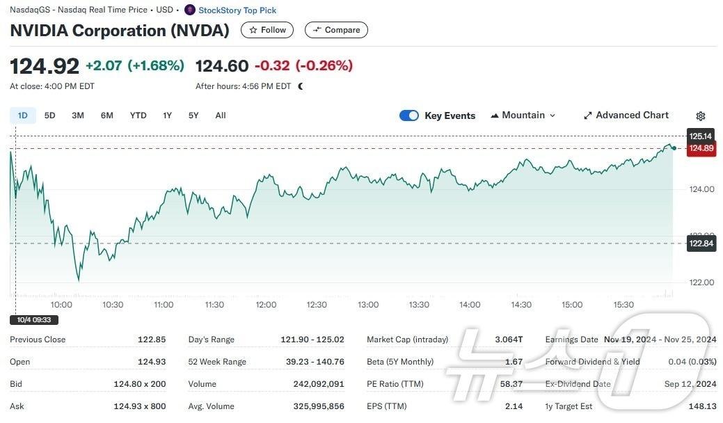 엔비디아 일일 주가추이 - 야후 파이낸스 갈무리