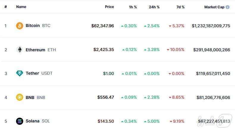 이 시각 현재 주요 암호화폐 시황 - 코인마켓캡 갈무리