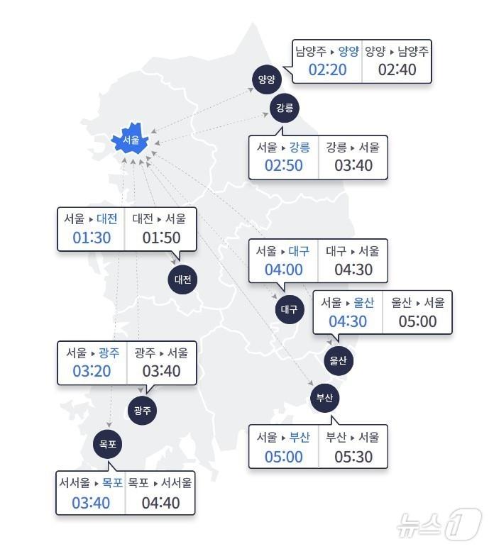 6일 주요 도시간 예상 소요시간&#40;한국도로공사 제공&#41;