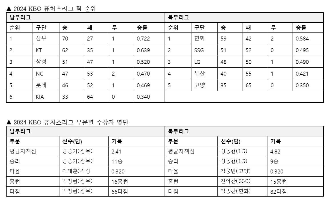 KBO 퓨처스리그가 모든 일정을 마쳤다.&#40;KBO 제공&#41;