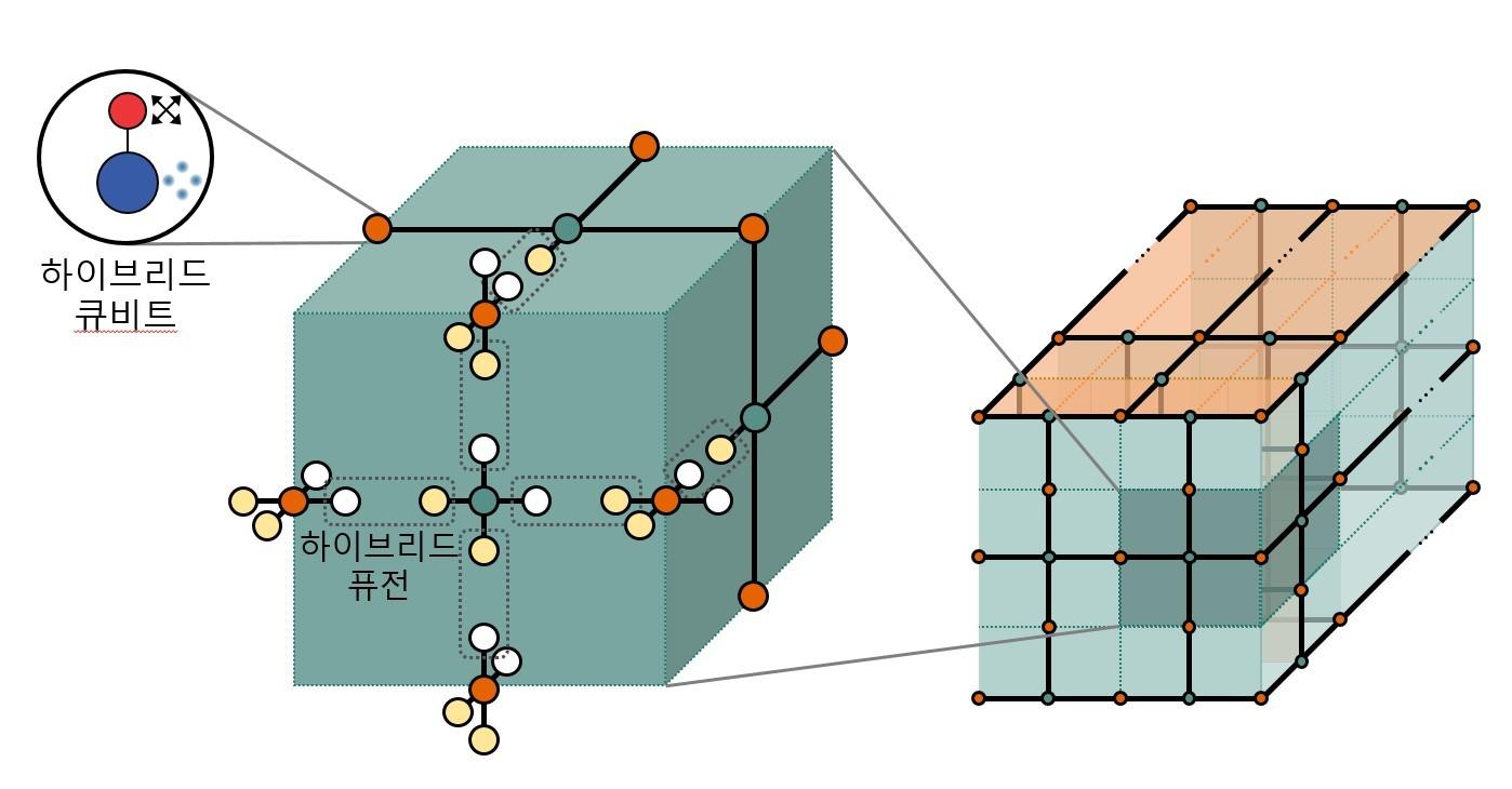 KIST 연구진이 개발한 하이브리드 큐비트&#40;한국과학기술연구원 제공&#41;