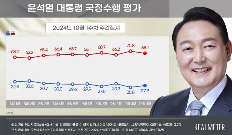 윤석열 대통령 국정수행 지지율 현황&#40;리얼미터 제공&#41;