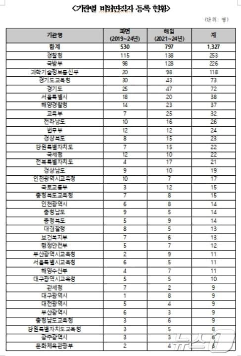 기관별 비위면직자 등록 현황.&#40;한병도 의원실 제공&#41;