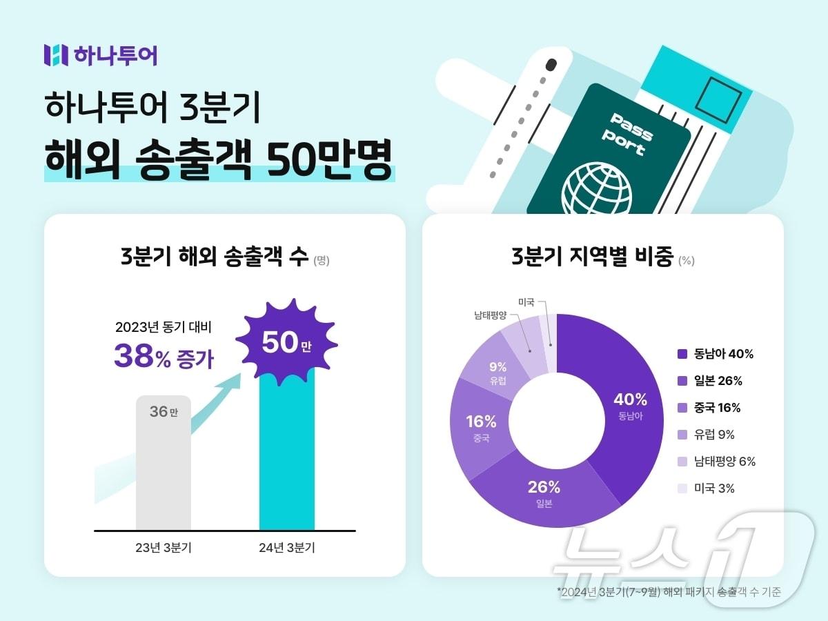 3분기 해외 송출객 수&#40;하나투어 제공&#41;