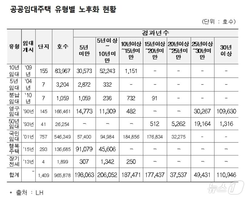 공공임대주택 유형별 노후화 현황.&#40;권영진 의원실 제공&#41;