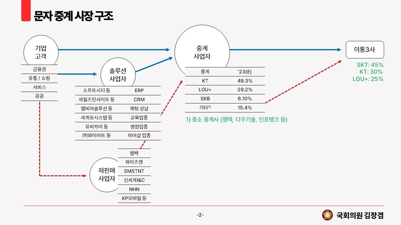 문자중계시장 구조. &#40;김장겸 국민의힘 의원실 제공&#41;