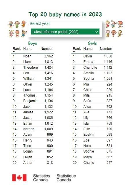 캐나다 생명 통계- 출생 데이터 베이스와 정부의 아기 이름 목록에서 수집한 데이터를 바탕으로 집계된 이름 순위이다. 통계 캐나다에 따르면, 노아와 올리비아는 2023년 아기 이름 차트에서 1위를 차지했다. 2023. 10. 06/ &lt;출처: 캐나다 통계청 &gt;