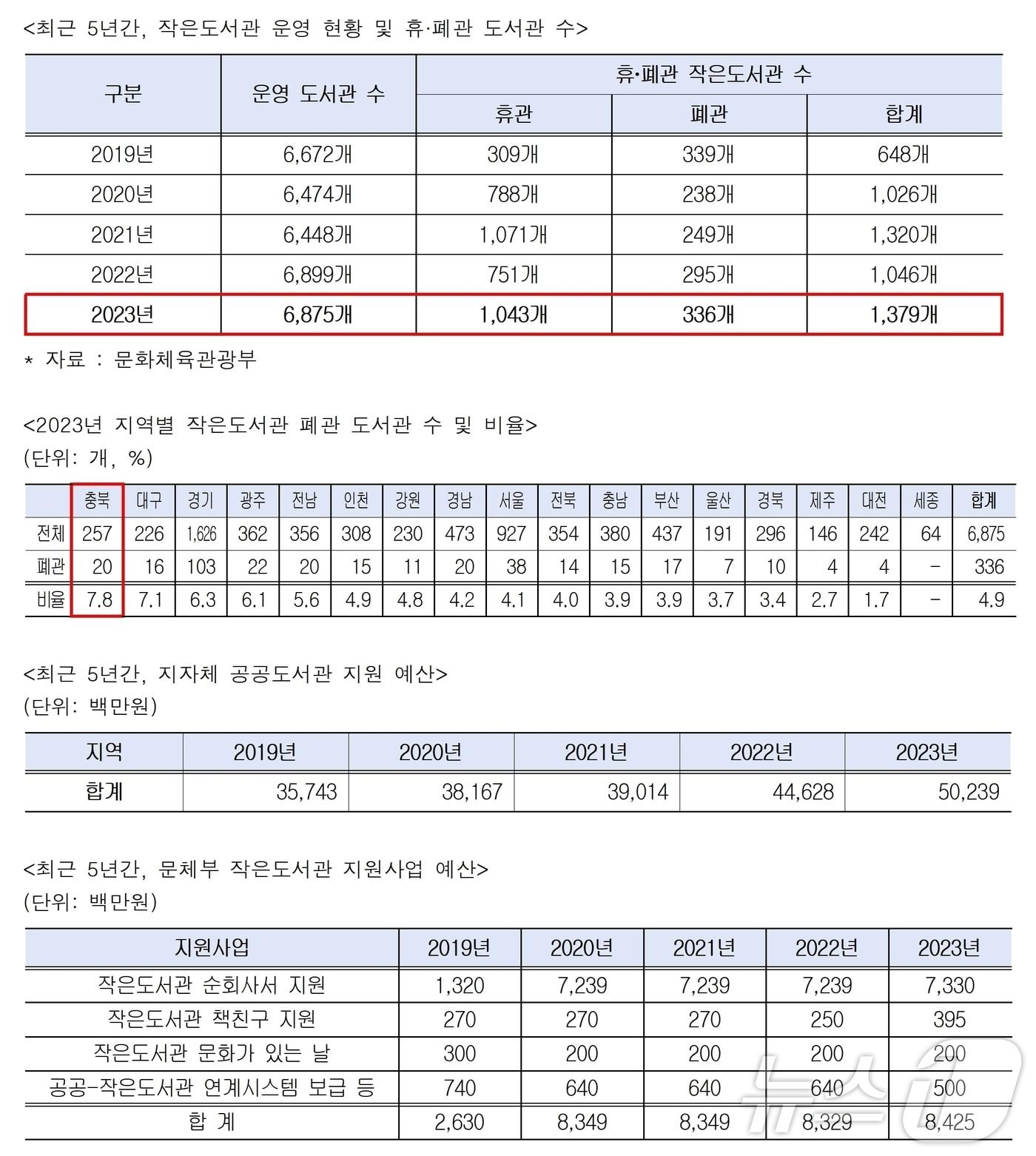 전국 작은도서관 운영 현황.&#40;민형배 의원실 제공&#41;./뉴스1