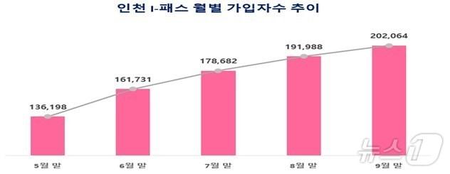 인천 아이패스 가입자수 추이&#40;인천시 제공&#41; / 뉴스1