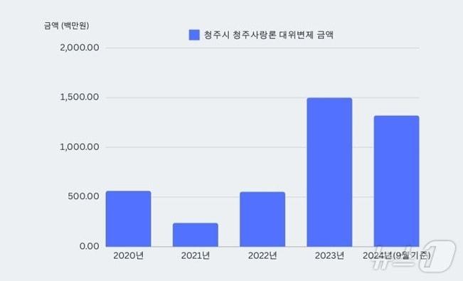 청주사랑론 대위변제 금액 증가 추이&#40;청주시의회 제공&#41;.2024.10.7/뉴스1 