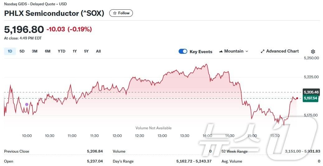 필라델피아반도체지수 일일 추이 - 야후 파이낸스 갈무리