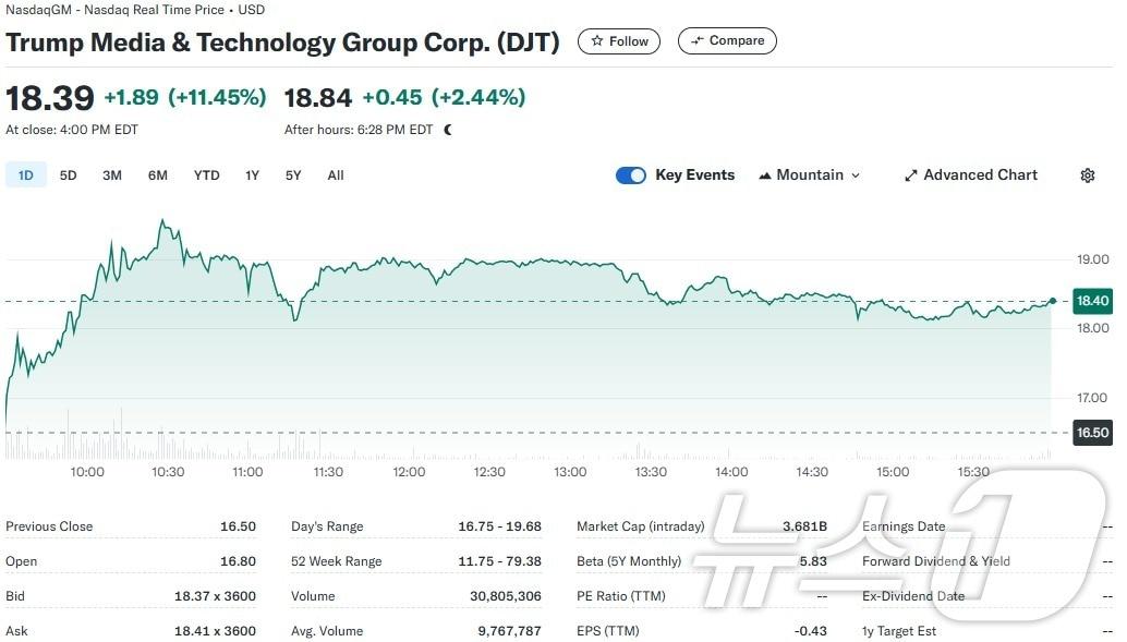 트럼프 미디어 일일 주가추이 - 야후 파이낸스 갈무리