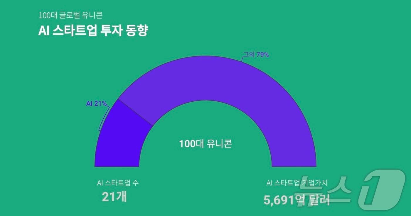 전 세계 100대 유니콘 기업 중 AI 스타트업 비중&#40;스타트업얼라이언스 제공&#41;