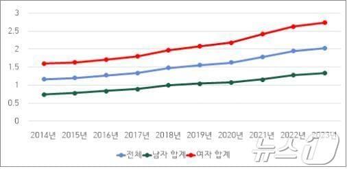 최근 10년간 우울증 유병률 현황/보건복지부 제공