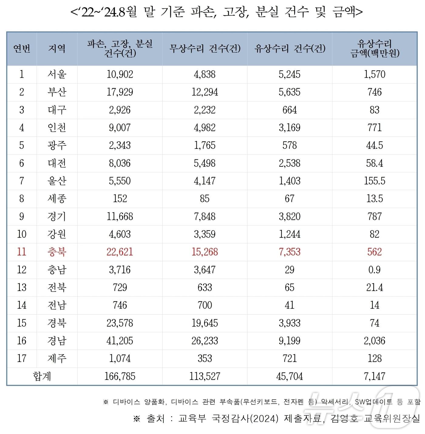 2022∼2024년 8월 말 기준 디바이스 파손, 고장, 분실 건수와 금액.&#40;김영호 의원실 제공&#41;/뉴스1