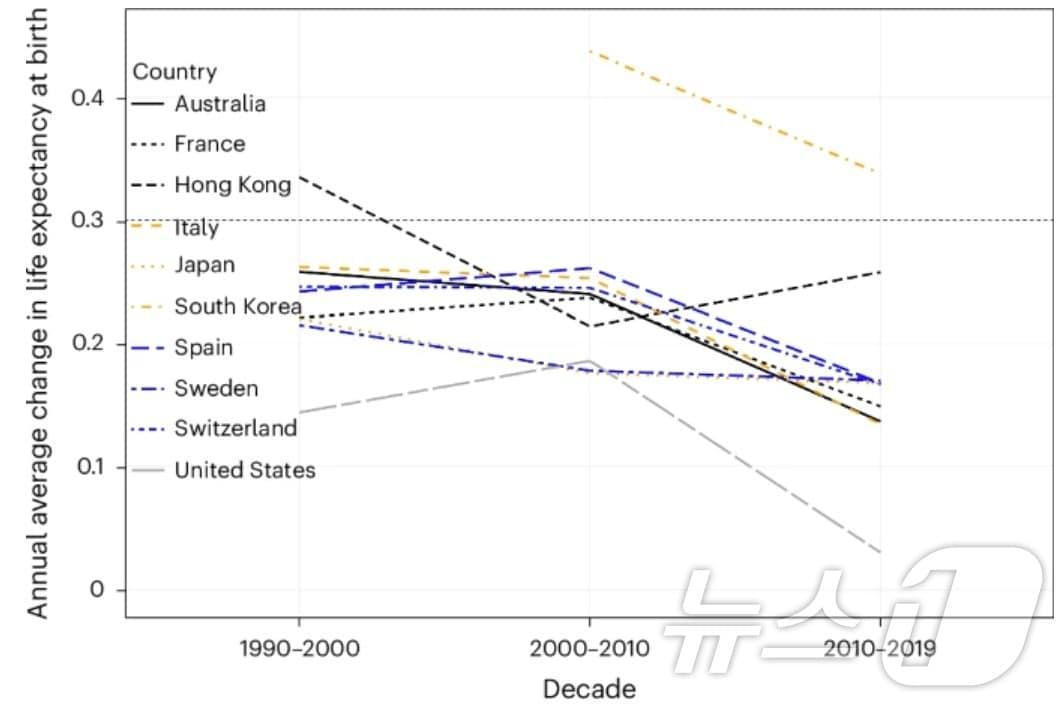 1990~2019년 9개국 및 홍콩 평균 기대수명 연평균 변화 추이. &#40;제이 올샨스키 논문 Implausibility of radical life extension in humans in the twenty-first century 갈무리&#41;