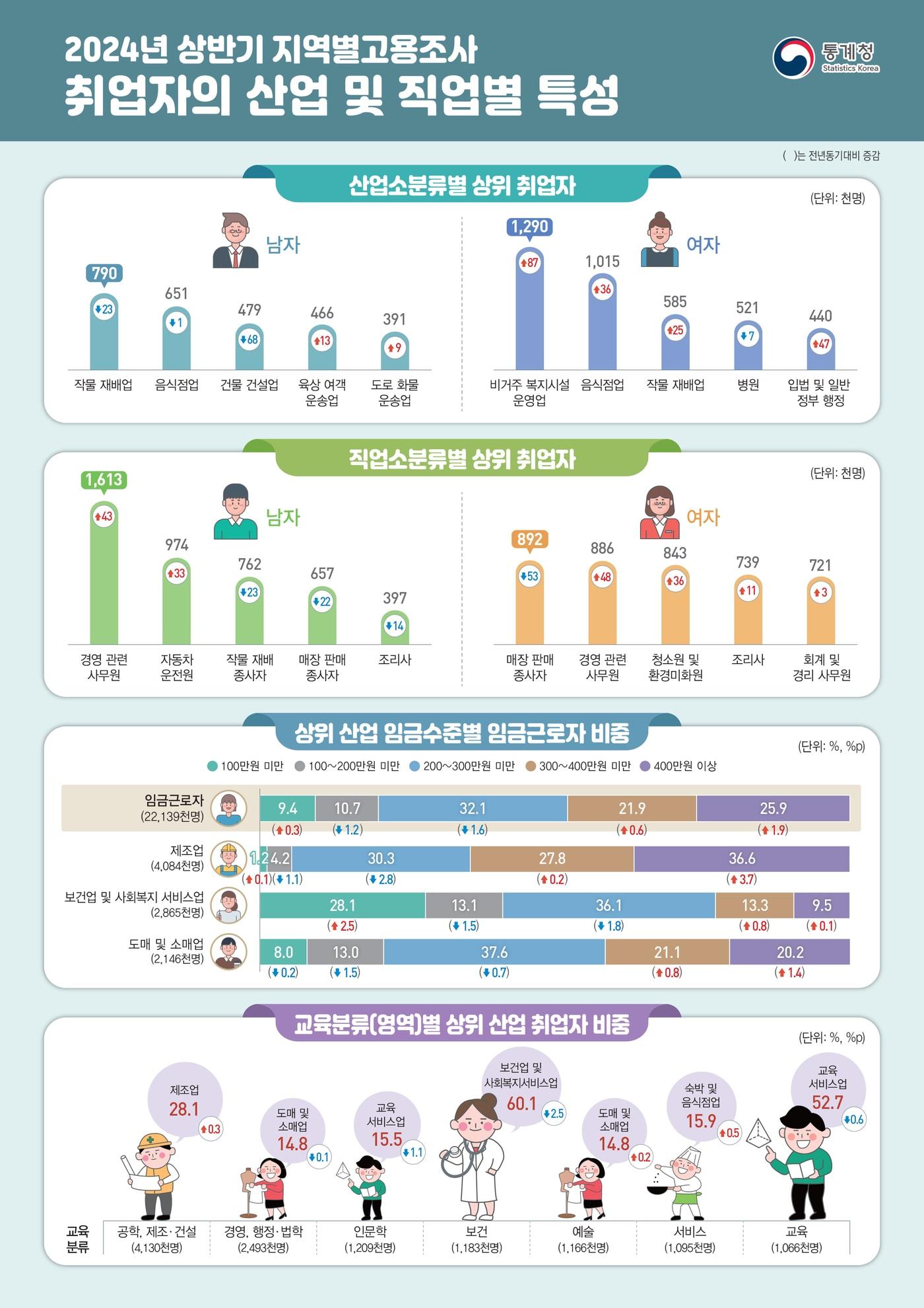 &#40;통계청 제공&#41;