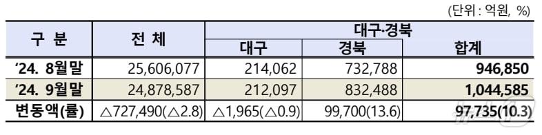 9월 대구·경북 상장법인 시가총액.&#40;한국거래소 제공&#41;