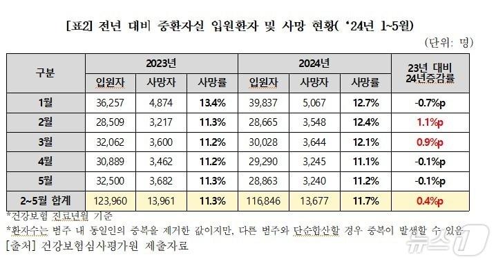 전년 대비 중환자실 입원환자 및 사망 현황&#40;2024년 1~5월&#41;/건강보험심사평가원 제공