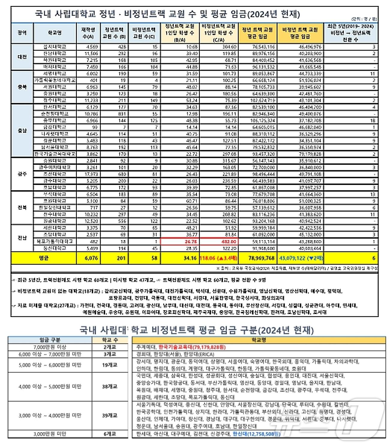 사립대 정년·비정년트랙 교원 평균 임금와 1인당 학생 수 현황.&#40;김영호 의원실 제공&#41;/뉴스1