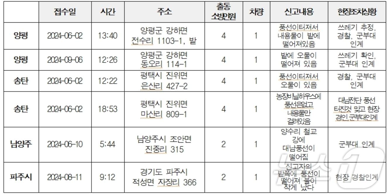 상수원 보호구역 오물풍선 관련 출동현황&#40;소방청&#41; &#40;박정의원실 제공&#41;