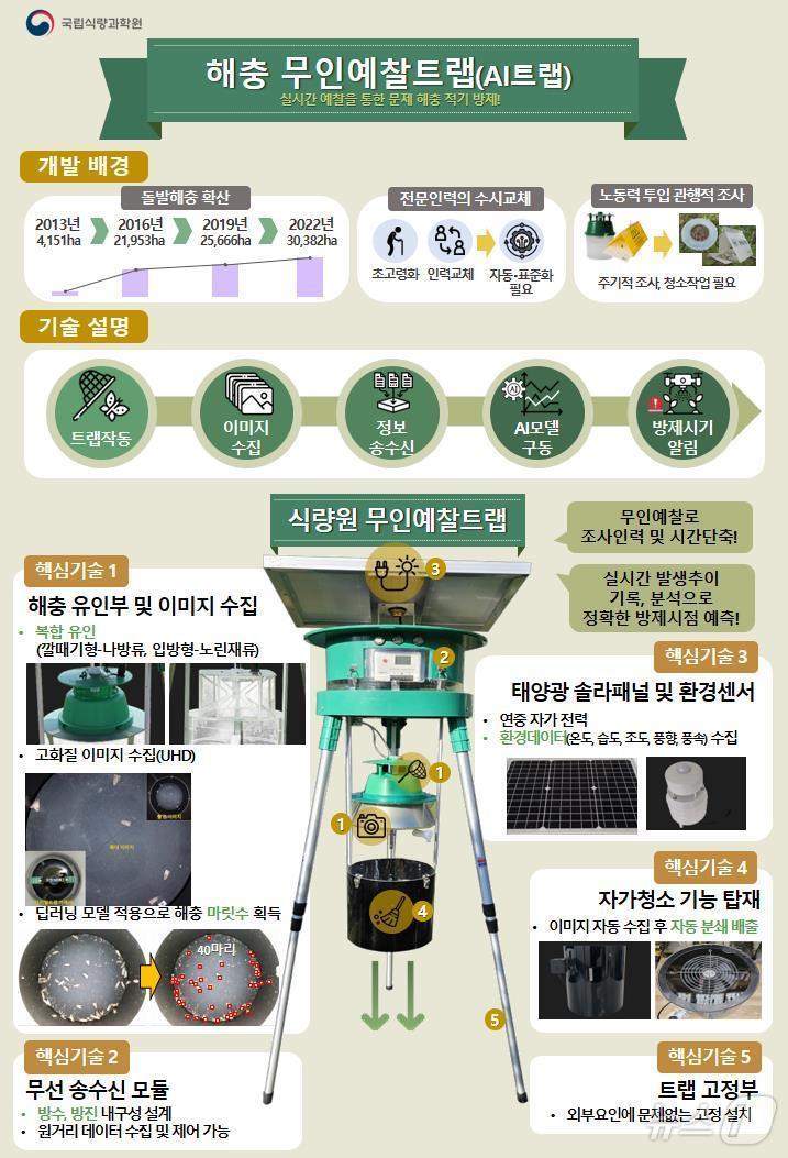 농촌진흥청이 해충 피해를 예방하기 위한 AI 기반 무인 해충 예찰 포획 장치를 개발했다.&#40;농진청 제공&#41;2024.10.8/뉴스1