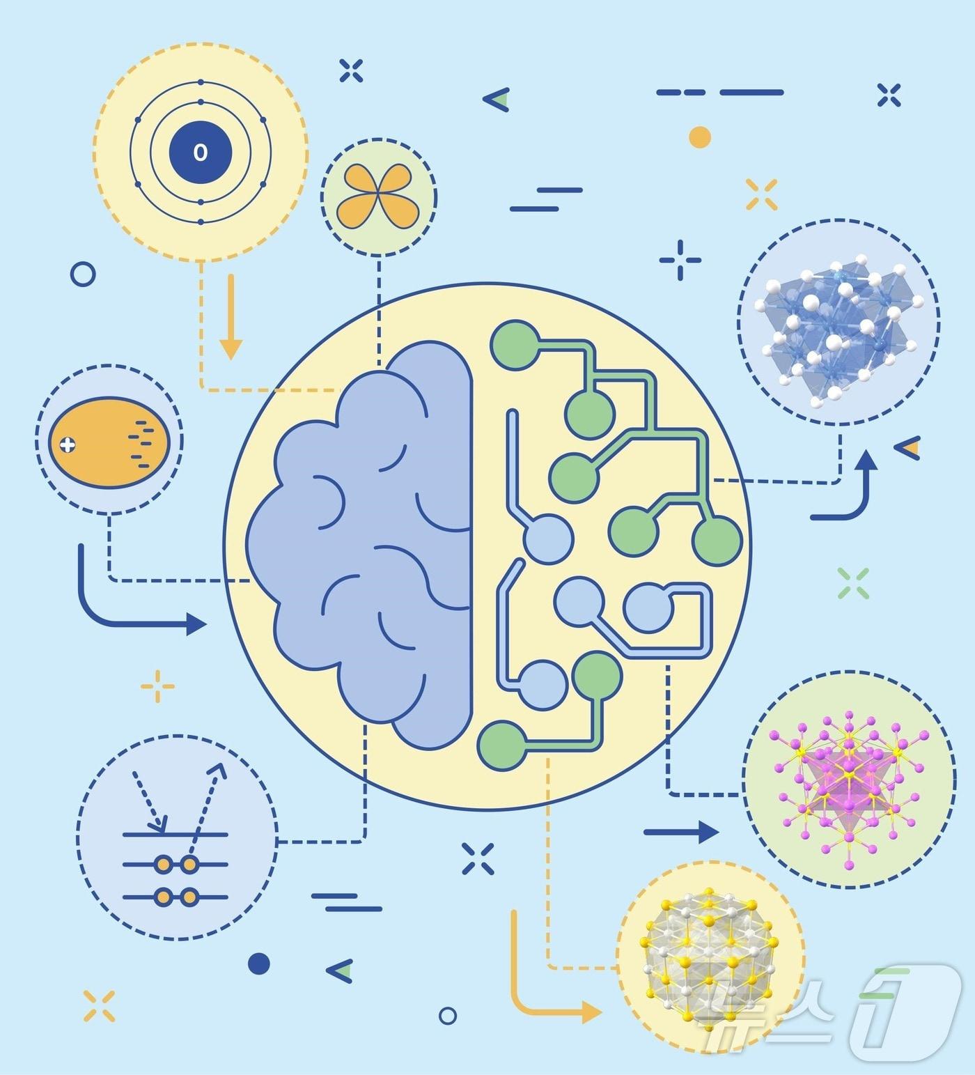 화학 기본 개념&#40;왼쪽&#41;을 배운 AI가 다양한 소재&#40;오른쪽&#41;의 물성을 예측하는 내용을 담은 모식도. &#40;KAIST 제공&#41;/뉴스1