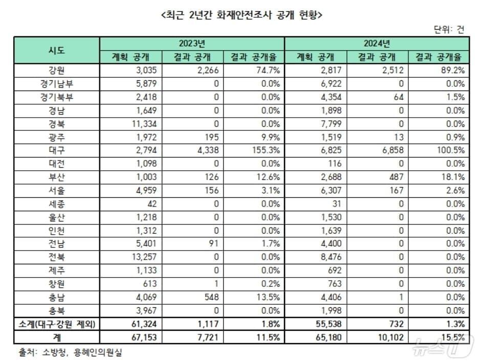 최근 2년간 화재안전조사 공개 현황.&#40;용혜인 의원실 제공&#41;