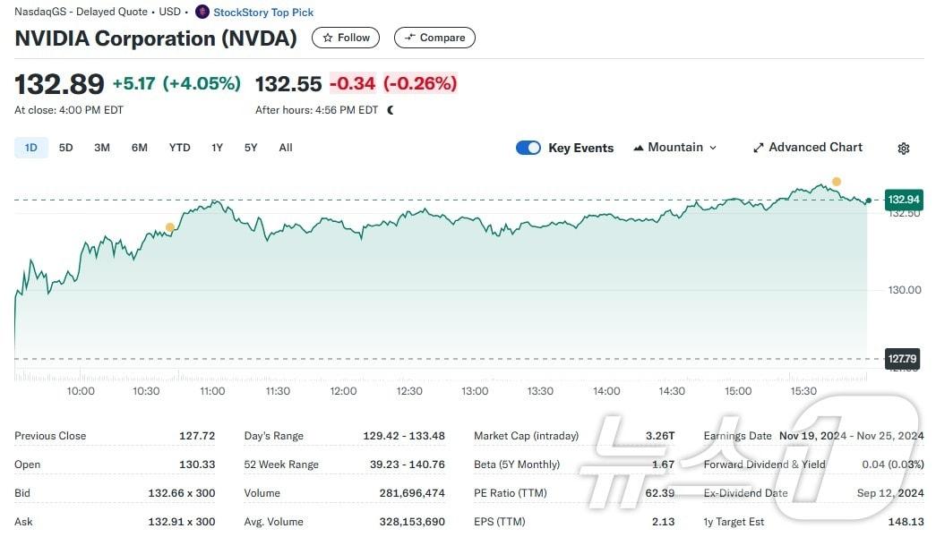 엔비디아 일일 주가추이 - 야후 파이낸스 갈무리