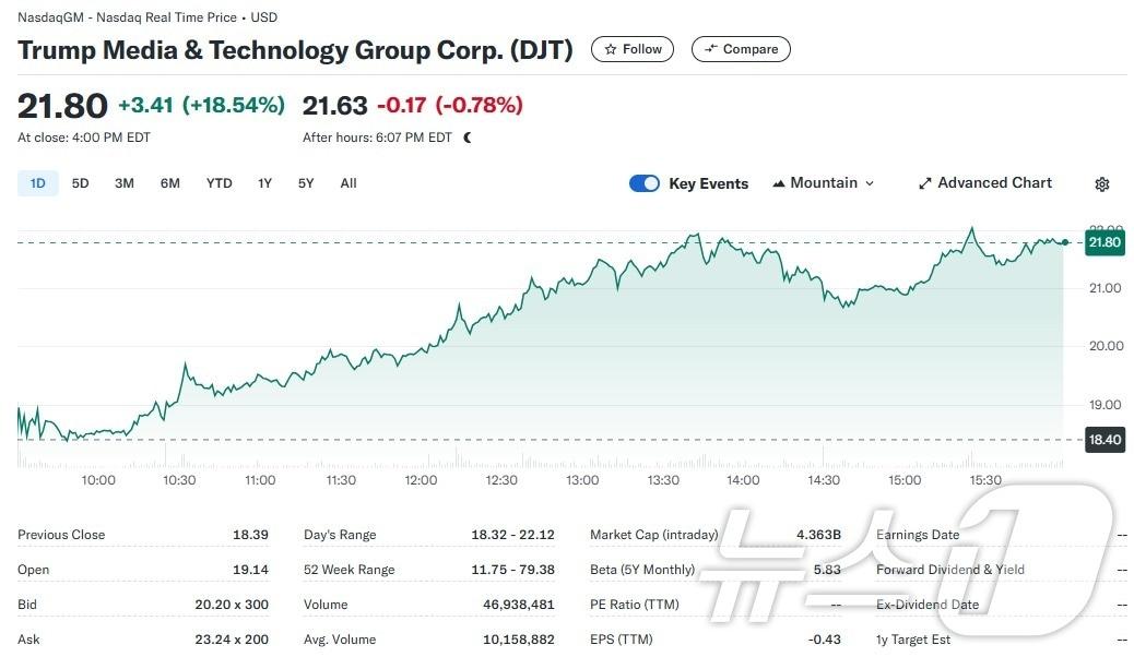 DJT 일일 주가추이 - 야후 파이낸스 갈무리