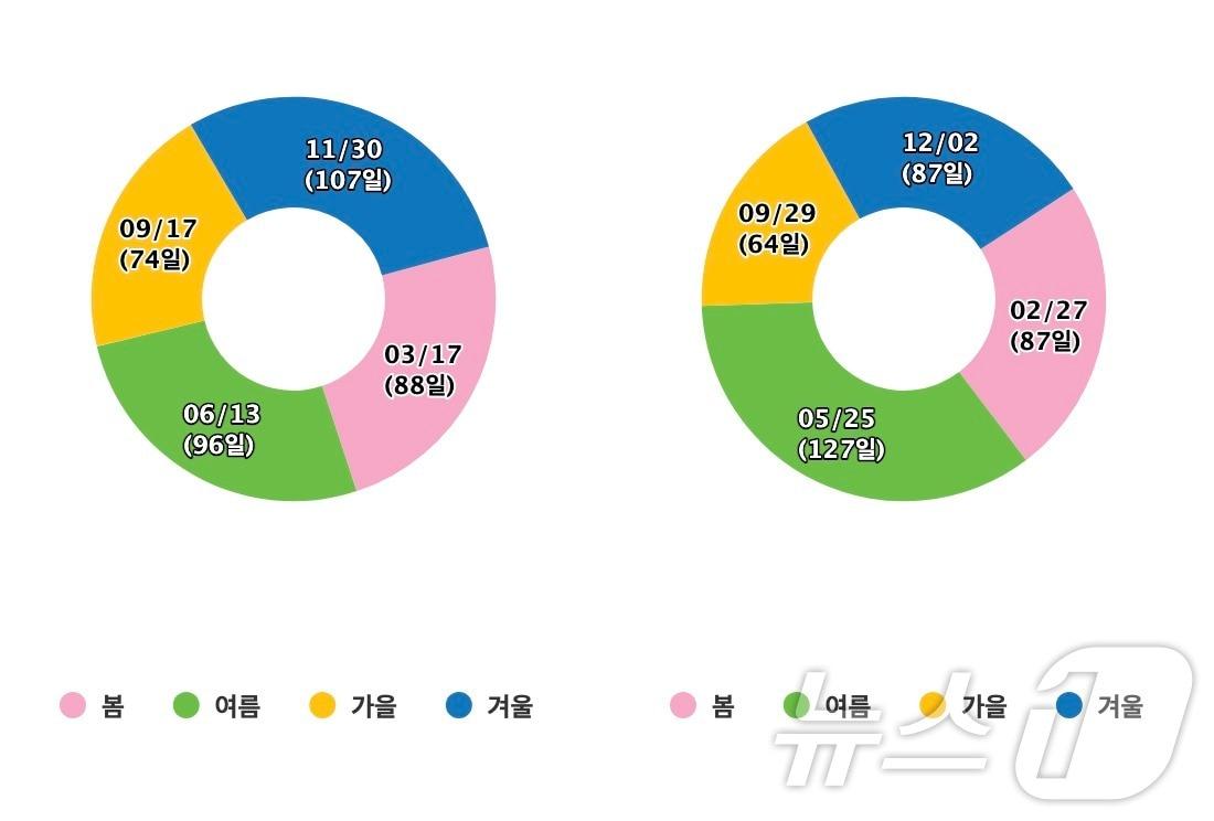 1912~1920년의 계절&#40;왼쪽&#41;과 최근 10년&#40;2011~2020년&#41;의 계절 길이 비교&#40;기상청 제공&#41; ⓒ 뉴스1