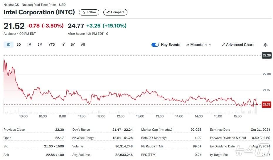 인텔 일일 주가추이 - 야후 파이낸스 갈무리