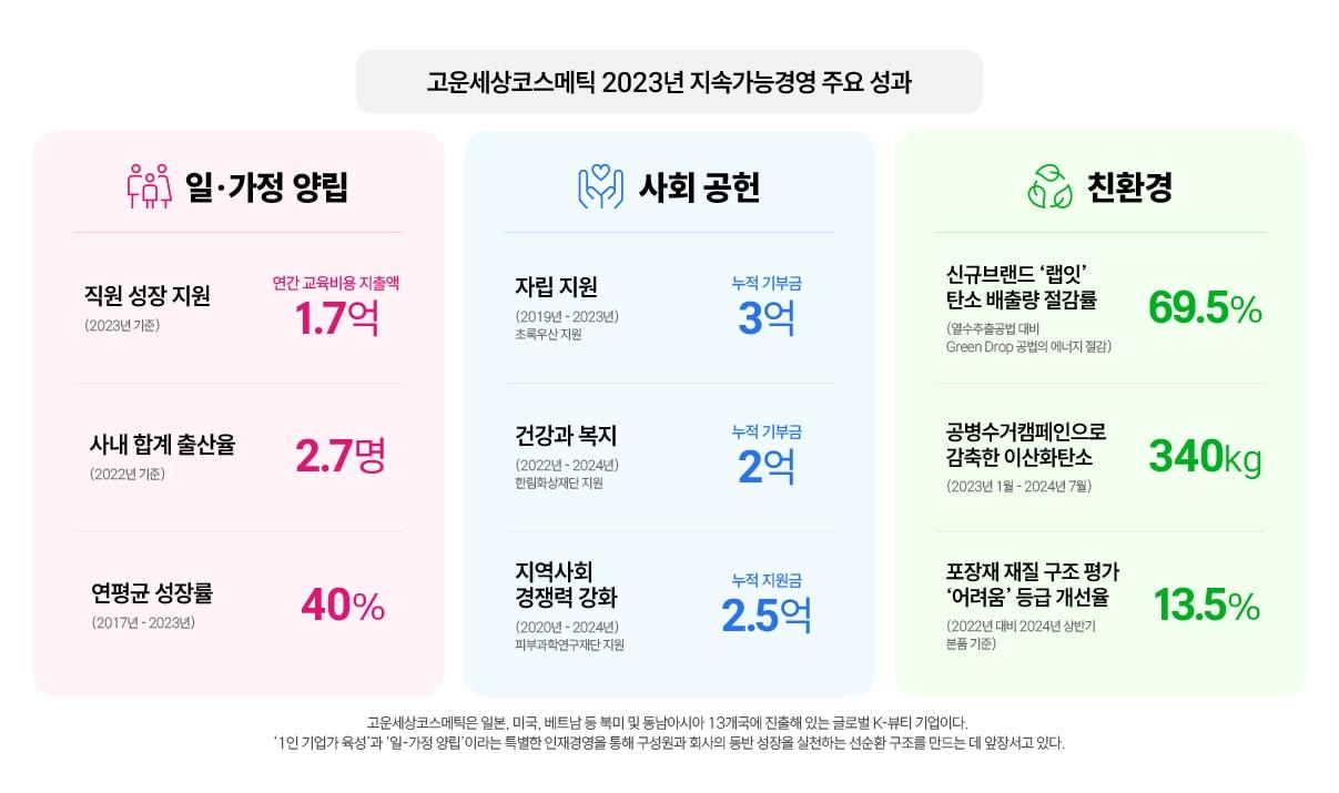 고운세상코스메틱은 2023년 ESG 경영 성과와 향후 사업 전략을 담은 세 번째 &#39;지속가능경영보고서&#39;를 발간했다.&#40;고운세상코스메틱제공&#41;