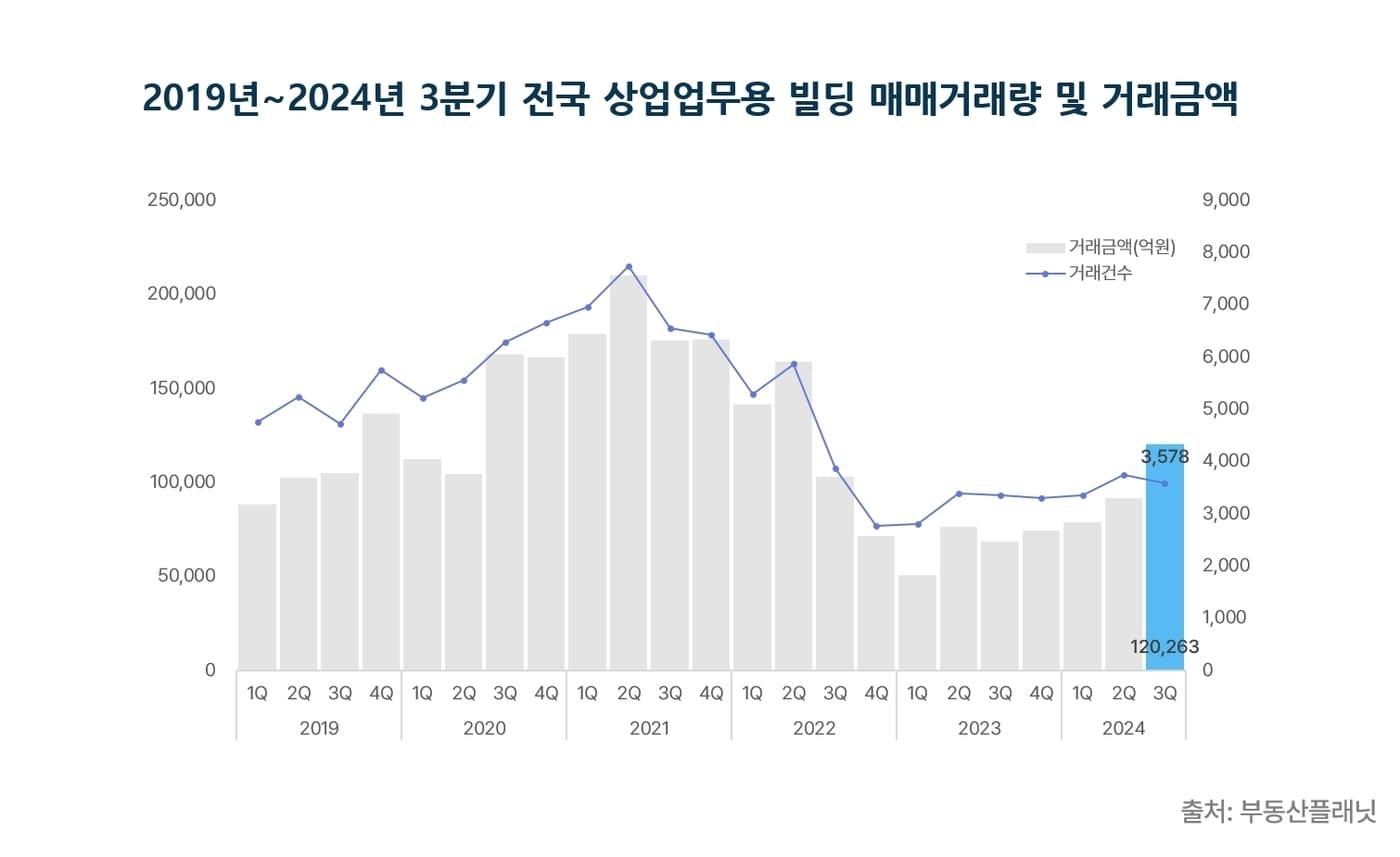 2019년~2024년 3분기 전국 상업업무용 빌딩 매매거래량 및 거래금액.&#40;부동산플래닛 제공&#41;