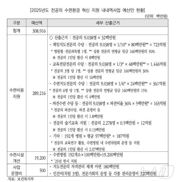 2025년도 전공의 수련환경 혁신 지원 예산안 현황/보건복지부 제공